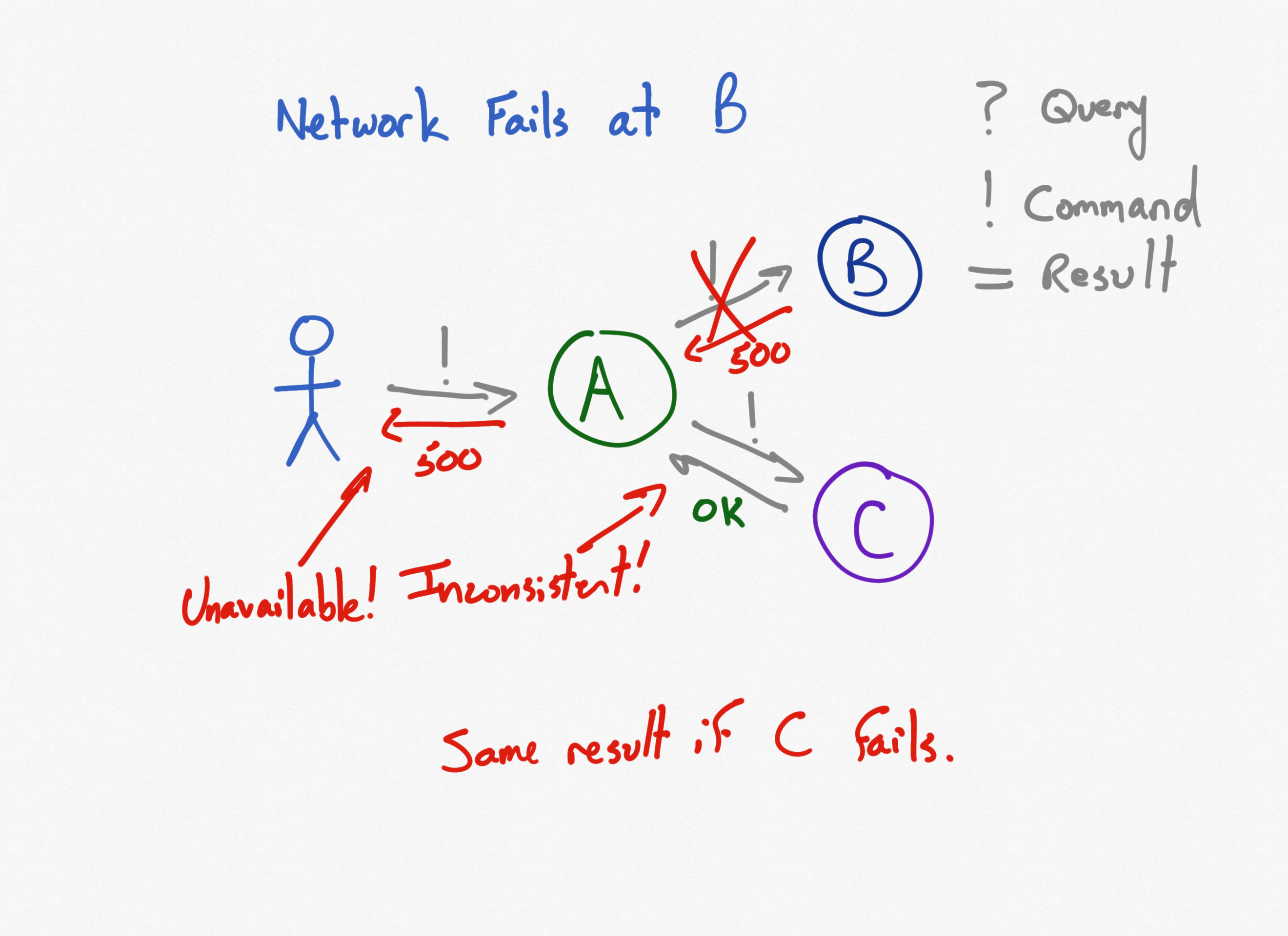 CAP Microservices Diagram 7 - Synchronous Commands with failure
