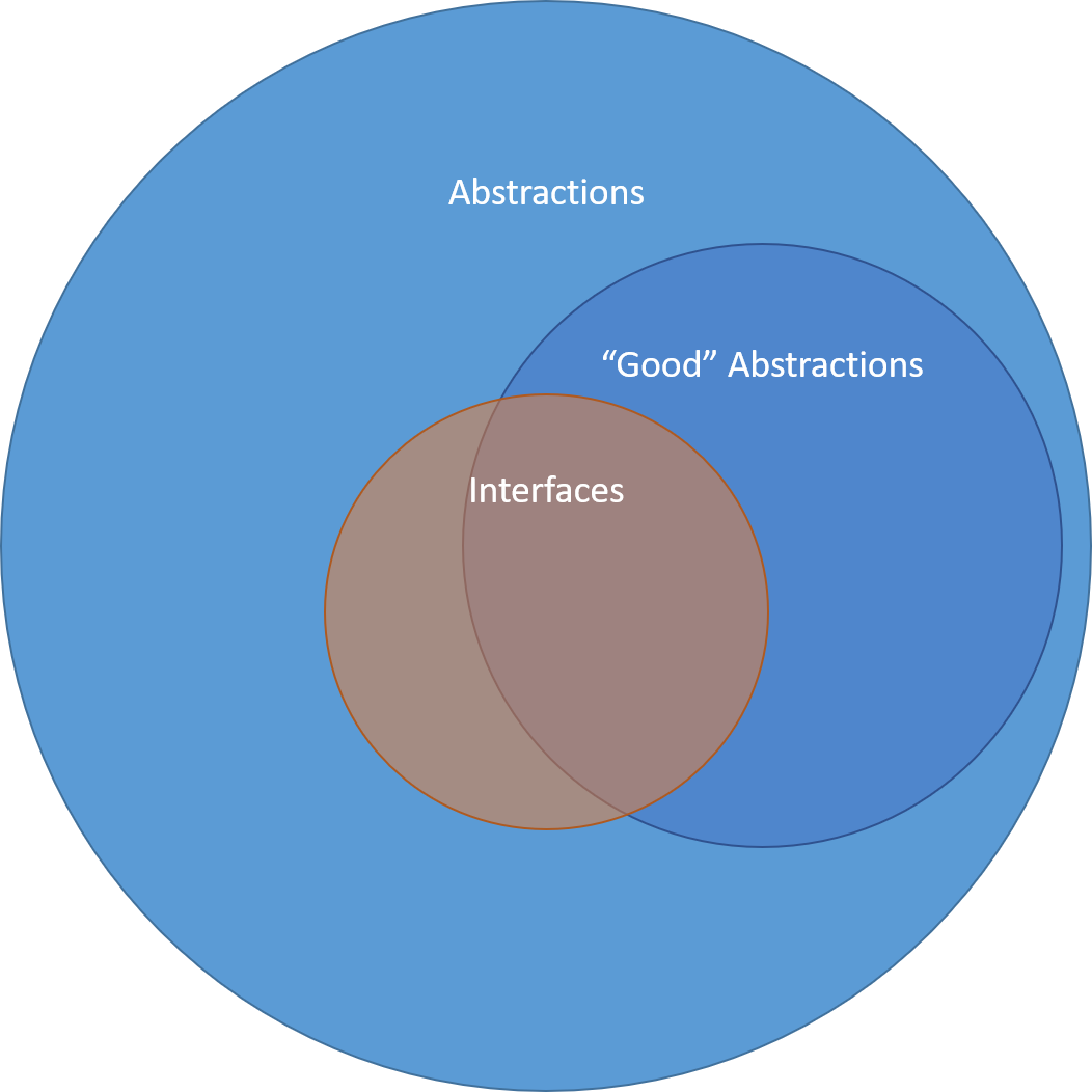 good abstractions and interfaces venn diagram